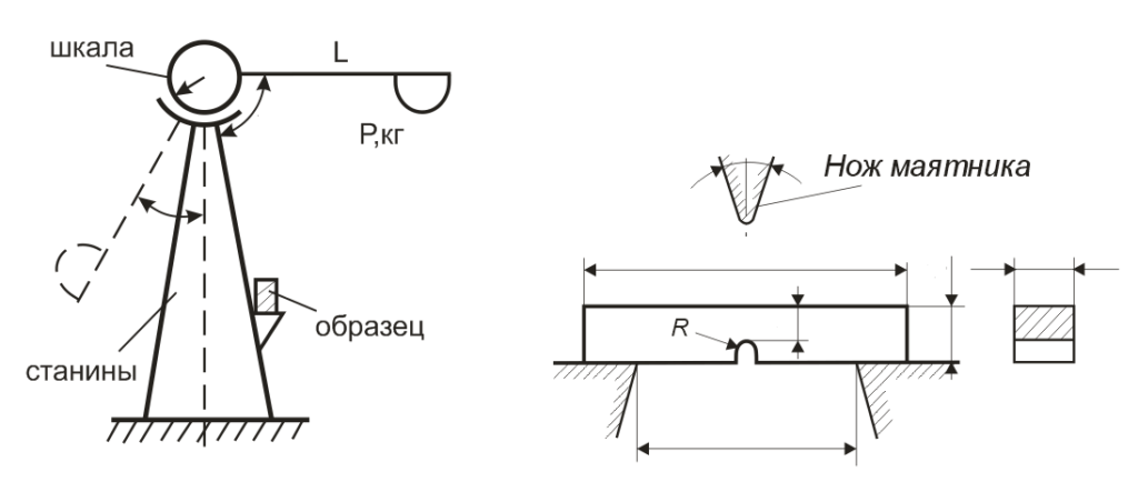 Работа маятникового копра